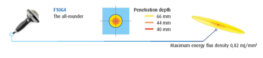 Sonda FB10G4